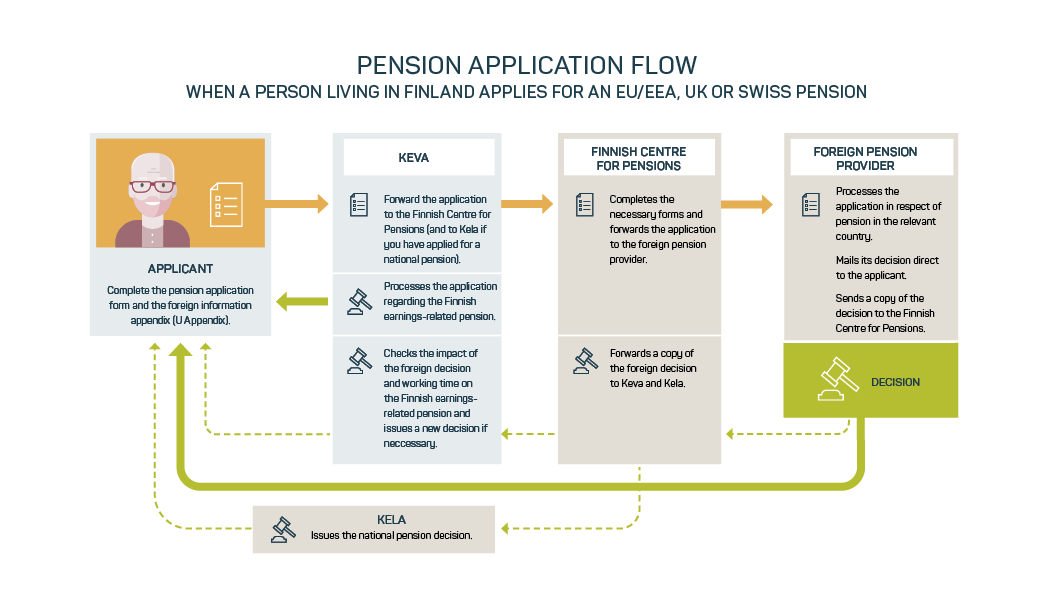 Pension application flow.png