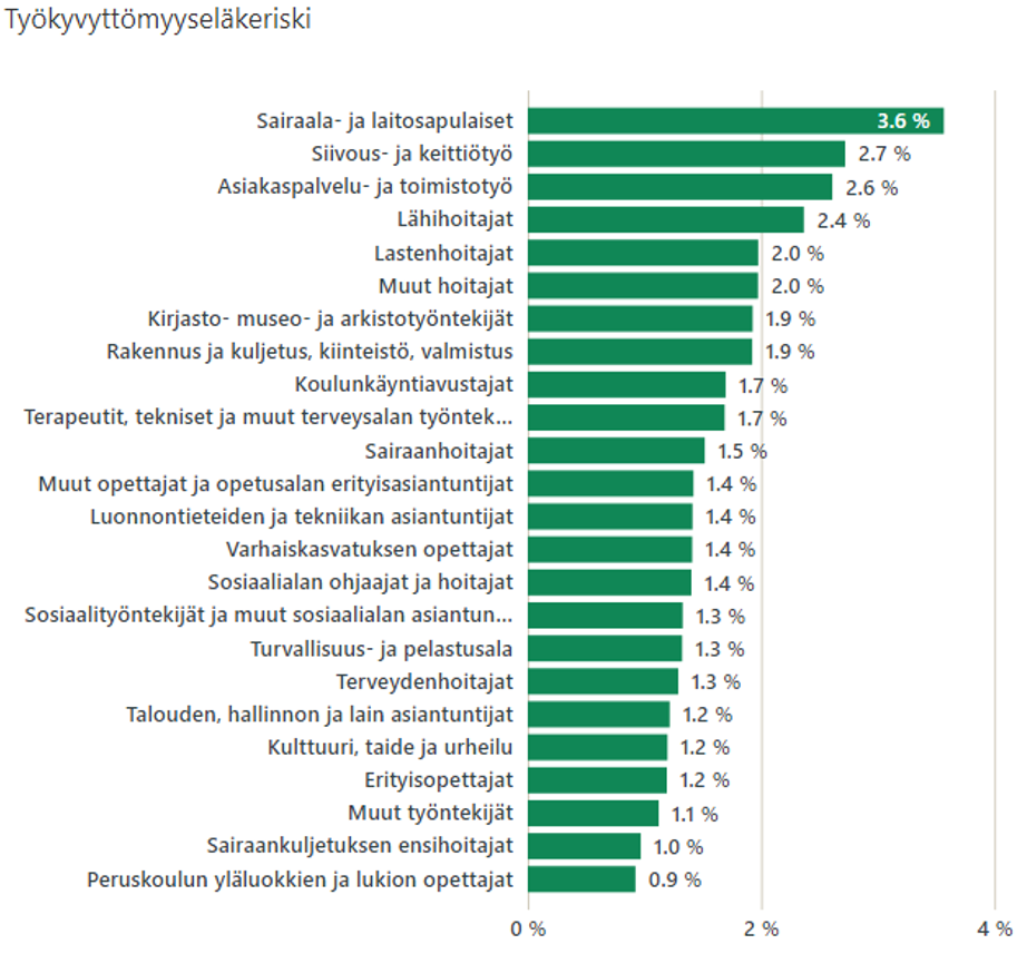 Kuva1_keskimääräiset-työkyvyttömyyseläkkeen-riskit-kunta-alan-ammateissa.png