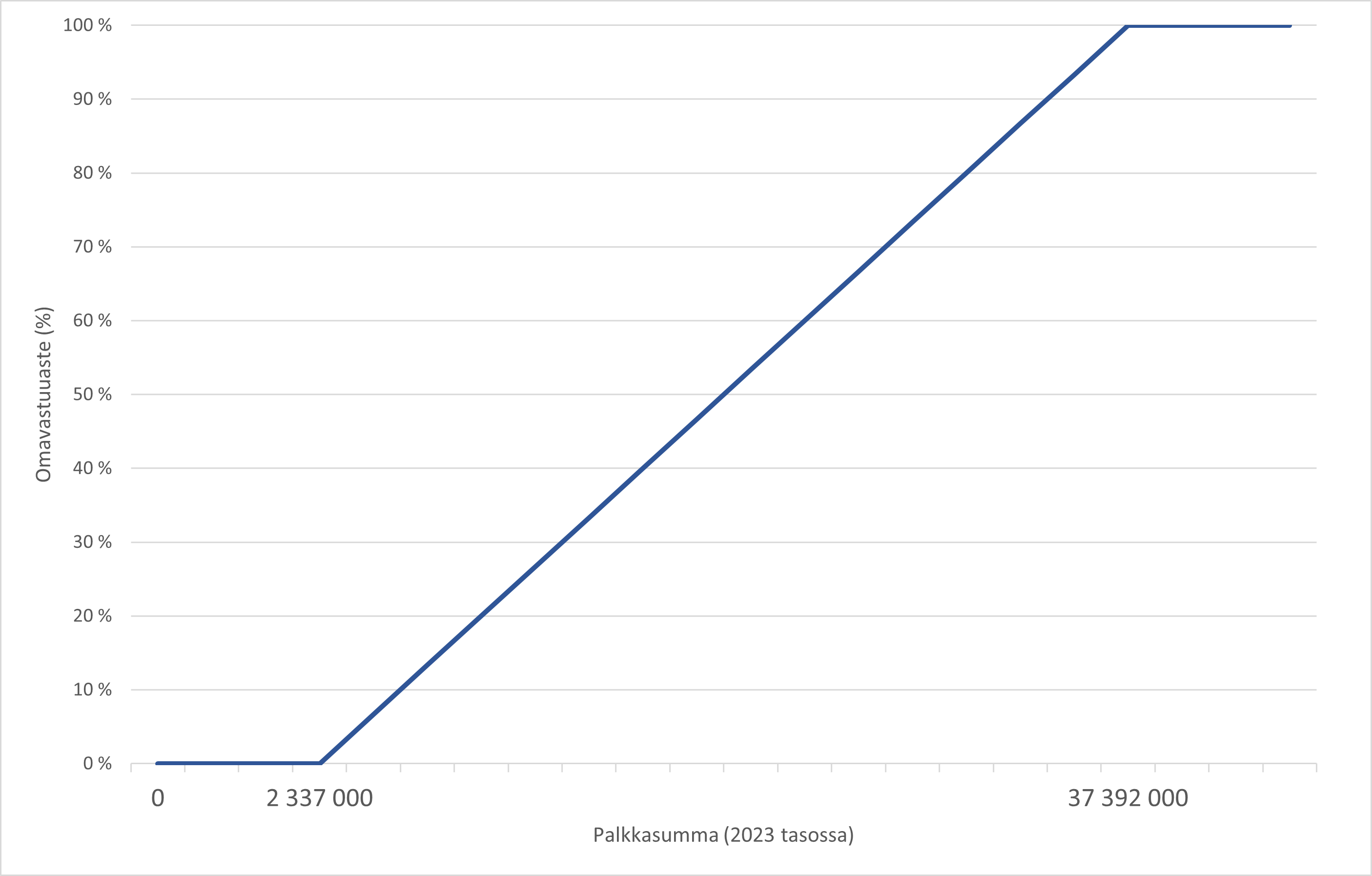 Omavastuuaste palkkasumma 2023 tasossa.png