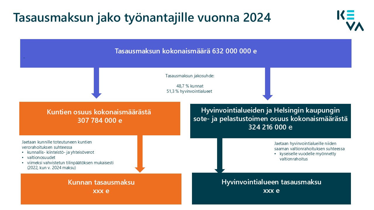 2024 tasausmaksun jako työnantajille