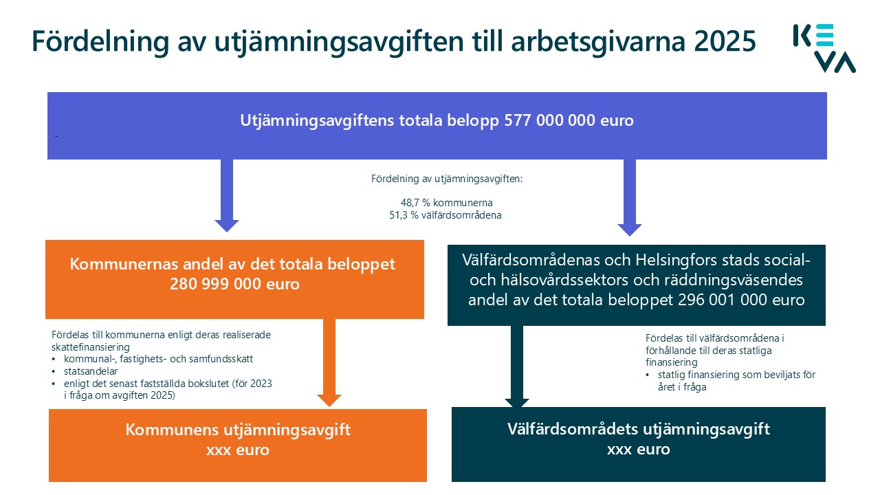 Fördelning av utjämningsavgiften till arbetsgivarna 2025.jpg