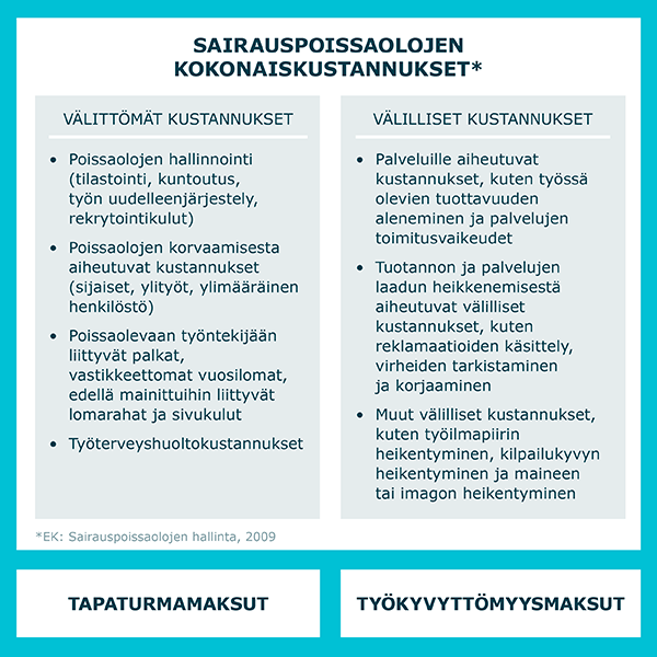 Sairauspoissaolojen kokonaiskustannukset