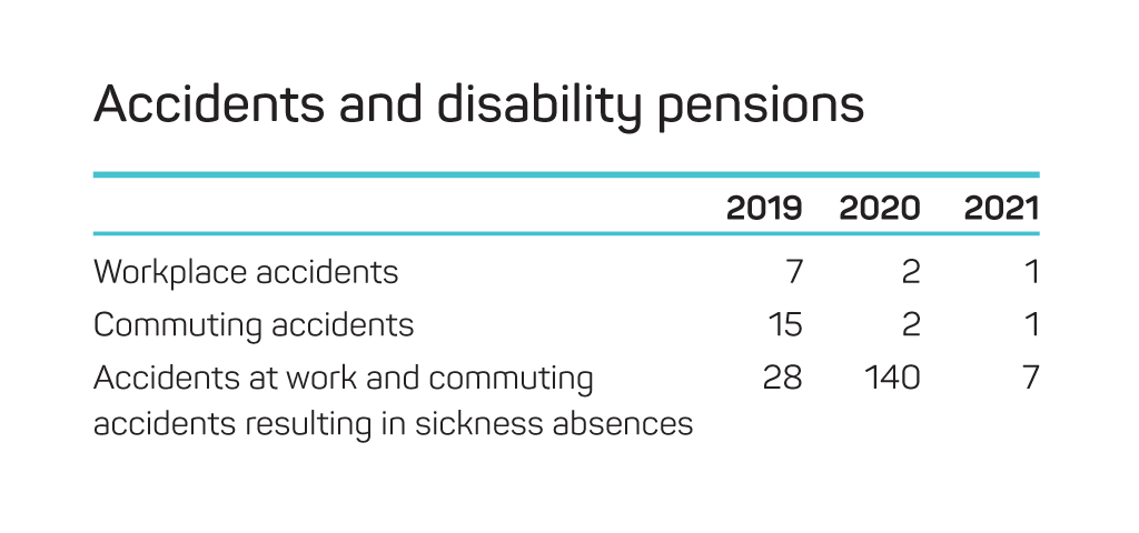 Accidents and disability pensions 21