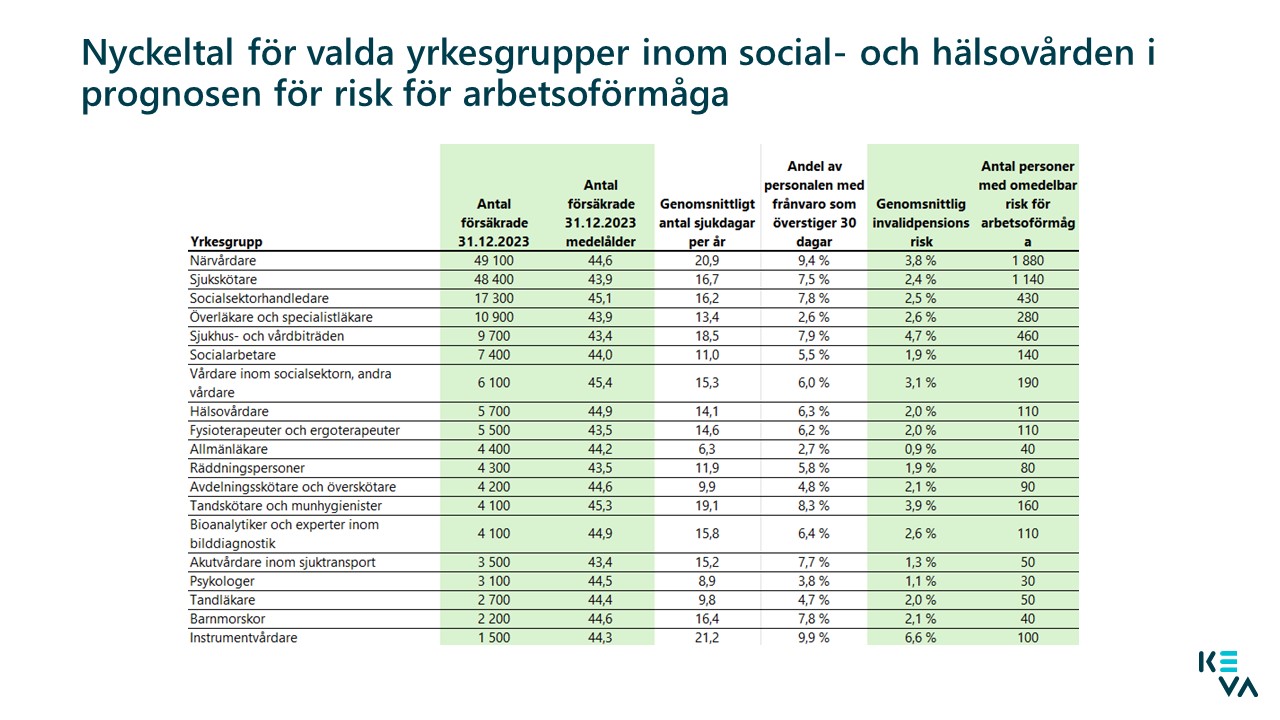 Nyckeltal för valda yrkesgrupper inom social- och hälsovården.jpg